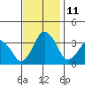 Rehoboth Beach tide chart for Tuesday, November 11, 2025