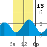 Rehoboth Beach tide chart for Thursday, November 13, 2025