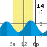 Rehoboth Beach tide chart for Friday, November 14, 2025