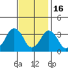 Rehoboth Beach tide chart for Sunday, November 16, 2025