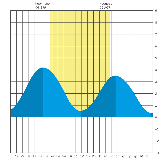 Rehoboth Beach tide chart for Monday, November 17, 2025