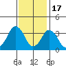 Rehoboth Beach tide chart for Monday, November 17, 2025