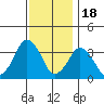Rehoboth Beach tide chart for Tuesday, November 18, 2025