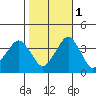 Rehoboth Beach tide chart for Saturday, November 1, 2025