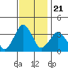 Rehoboth Beach tide chart for Friday, November 21, 2025