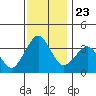Rehoboth Beach tide chart for Sunday, November 23, 2025