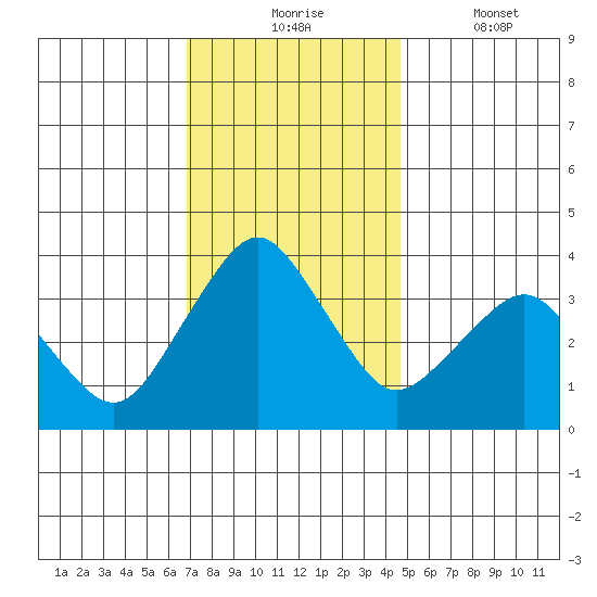 Rehoboth Beach tide chart for Monday, November 24, 2025