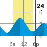 Rehoboth Beach tide chart for Monday, November 24, 2025