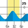 Rehoboth Beach tide chart for Tuesday, November 25, 2025