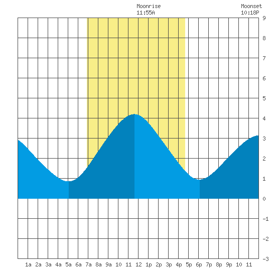 Rehoboth Beach tide chart for Wednesday, November 26, 2025