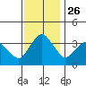 Rehoboth Beach tide chart for Wednesday, November 26, 2025