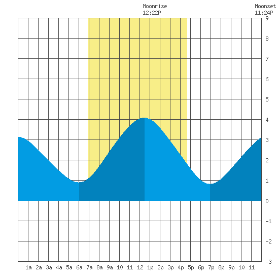 Rehoboth Beach tide chart for Thursday, November 27, 2025