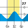 Rehoboth Beach tide chart for Thursday, November 27, 2025