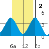 Rehoboth Beach tide chart for Sunday, November 2, 2025