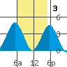 Rehoboth Beach tide chart for Monday, November 3, 2025