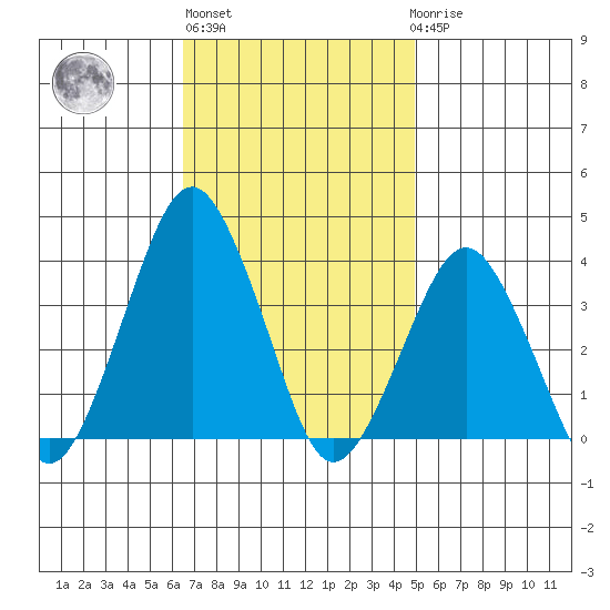 Rehoboth Beach tide chart for Wednesday, November 5, 2025