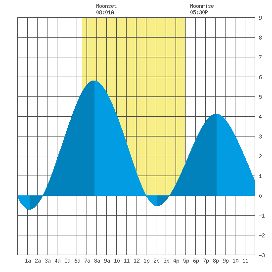 Rehoboth Beach tide chart for Thursday, November 6, 2025