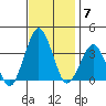 Rehoboth Beach tide chart for Friday, November 7, 2025