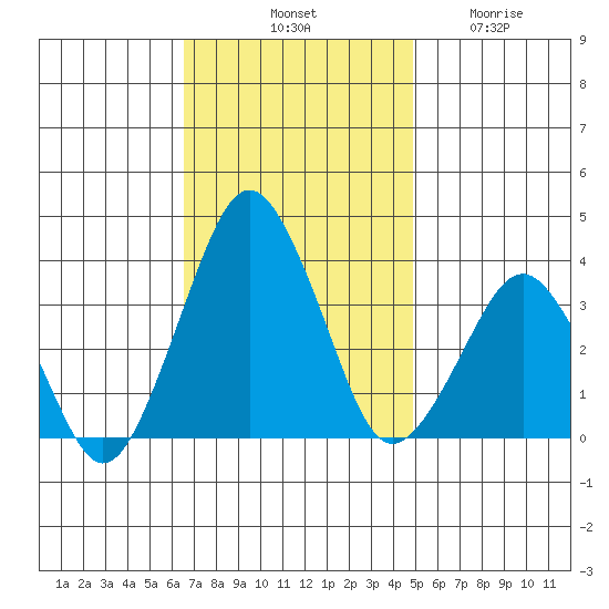 Rehoboth Beach tide chart for Saturday, November 8, 2025