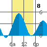Rehoboth Beach tide chart for Saturday, November 8, 2025
