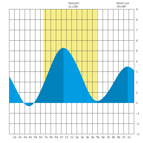 Rehoboth Beach tide chart for Sunday, November 9, 2025