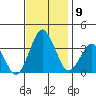 Rehoboth Beach tide chart for Sunday, November 9, 2025