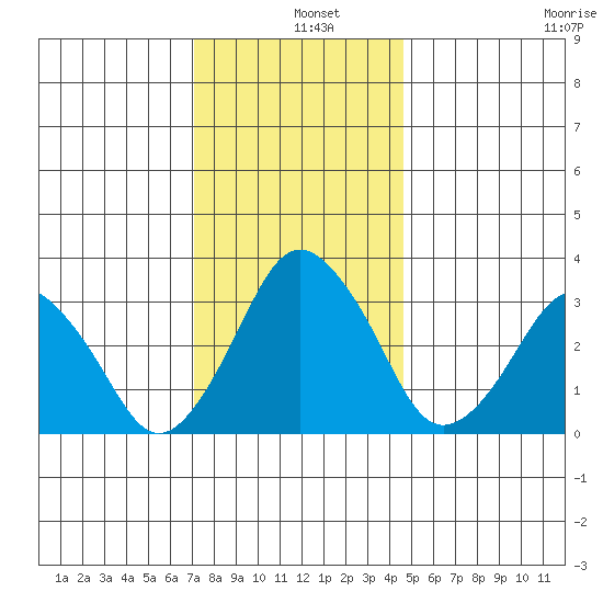 Rehoboth Beach tide chart for Wednesday, December 10, 2025