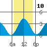 Rehoboth Beach tide chart for Wednesday, December 10, 2025