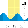 Rehoboth Beach tide chart for Saturday, December 13, 2025