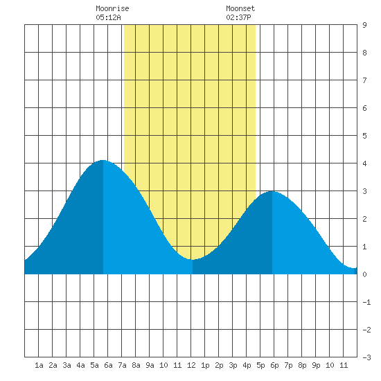 Rehoboth Beach tide chart for Wednesday, December 17, 2025
