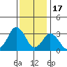Rehoboth Beach tide chart for Wednesday, December 17, 2025