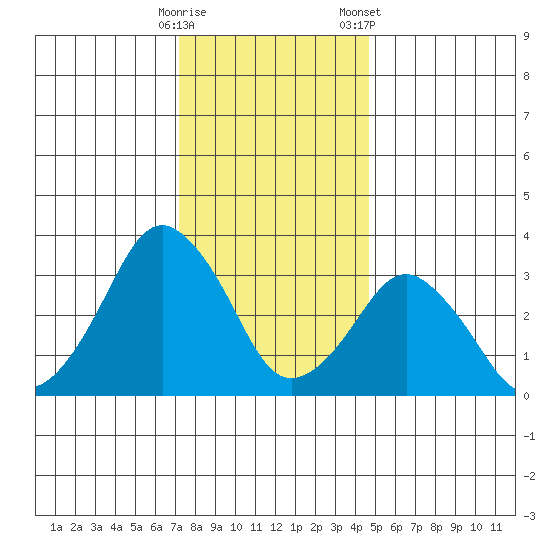 Rehoboth Beach tide chart for Thursday, December 18, 2025