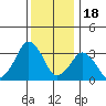 Rehoboth Beach tide chart for Thursday, December 18, 2025