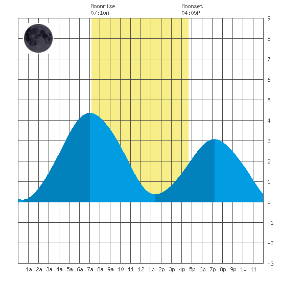 Rehoboth Beach tide chart for Friday, December 19, 2025