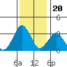 Rehoboth Beach tide chart for Saturday, December 20, 2025