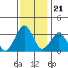 Rehoboth Beach tide chart for Sunday, December 21, 2025