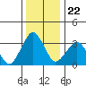 Rehoboth Beach tide chart for Monday, December 22, 2025