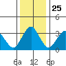 Rehoboth Beach tide chart for Thursday, December 25, 2025