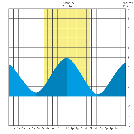 Rehoboth Beach tide chart for Friday, December 26, 2025
