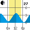 Rehoboth Beach tide chart for Saturday, December 27, 2025