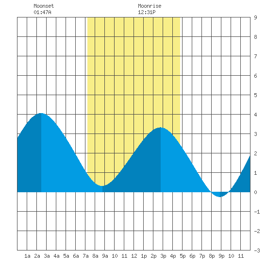 Rehoboth Beach tide chart for Monday, December 29, 2025