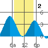 Rehoboth Beach tide chart for Tuesday, December 2, 2025