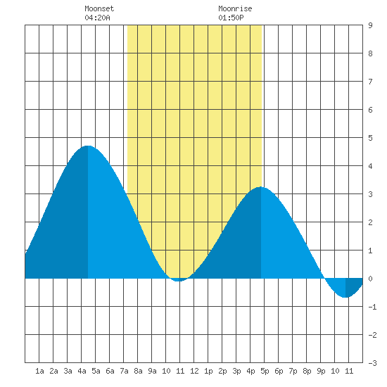 Rehoboth Beach tide chart for Wednesday, December 31, 2025