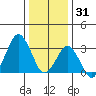 Rehoboth Beach tide chart for Wednesday, December 31, 2025