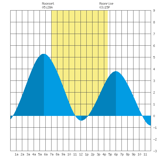 Rehoboth Beach tide chart for Wednesday, December 3, 2025