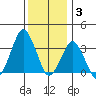 Rehoboth Beach tide chart for Wednesday, December 3, 2025