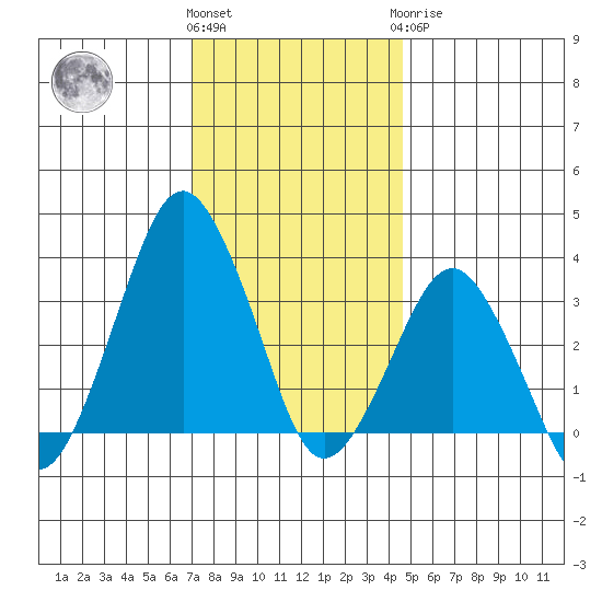 Rehoboth Beach tide chart for Thursday, December 4, 2025