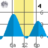 Rehoboth Beach tide chart for Thursday, December 4, 2025
