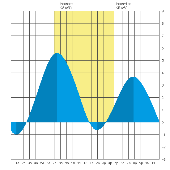 Rehoboth Beach tide chart for Friday, December 5, 2025