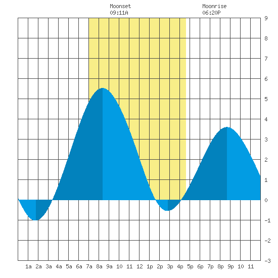 Rehoboth Beach tide chart for Saturday, December 6, 2025